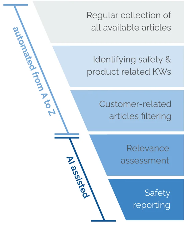 Funnel diagram: automated collection and AI-assisted filtering narrowing down to safety reporting